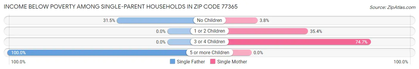 Income Below Poverty Among Single-Parent Households in Zip Code 77365