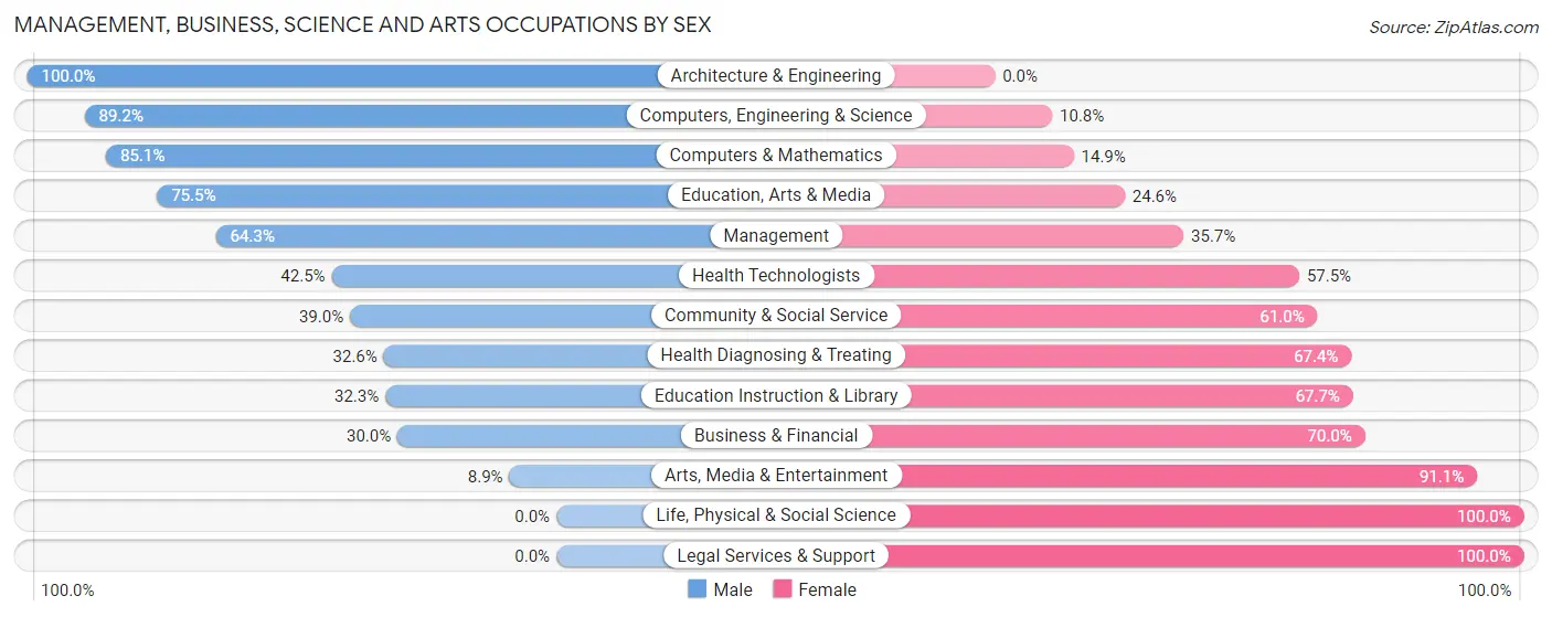 Management, Business, Science and Arts Occupations by Sex in Zip Code 77365