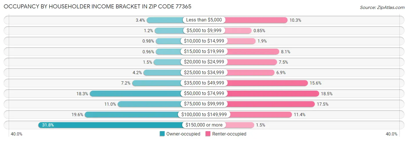 Occupancy by Householder Income Bracket in Zip Code 77365