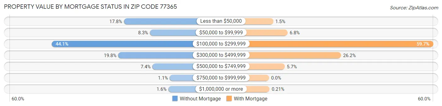 Property Value by Mortgage Status in Zip Code 77365