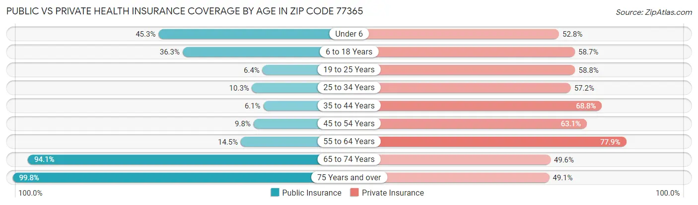 Public vs Private Health Insurance Coverage by Age in Zip Code 77365