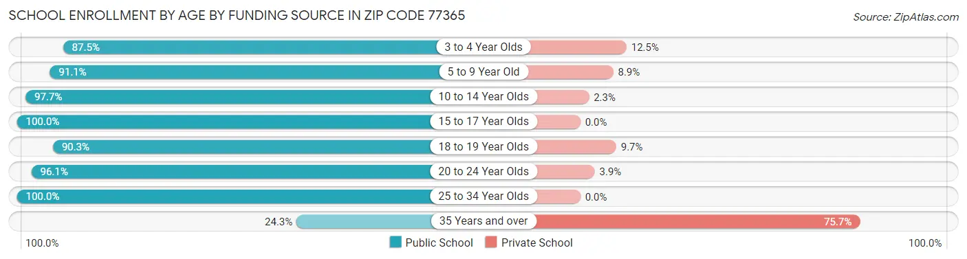 School Enrollment by Age by Funding Source in Zip Code 77365