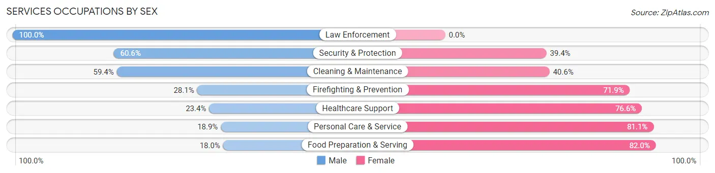 Services Occupations by Sex in Zip Code 77365