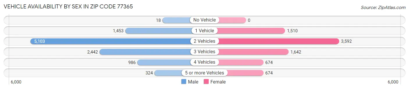 Vehicle Availability by Sex in Zip Code 77365
