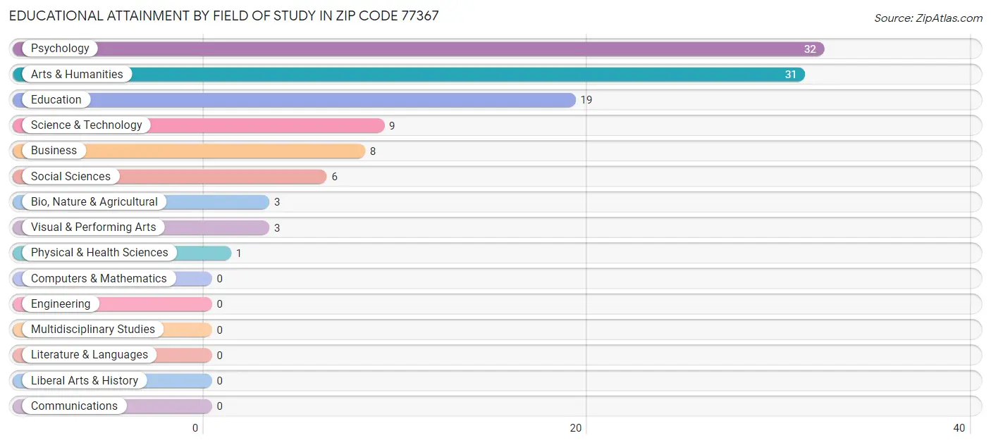 Educational Attainment by Field of Study in Zip Code 77367