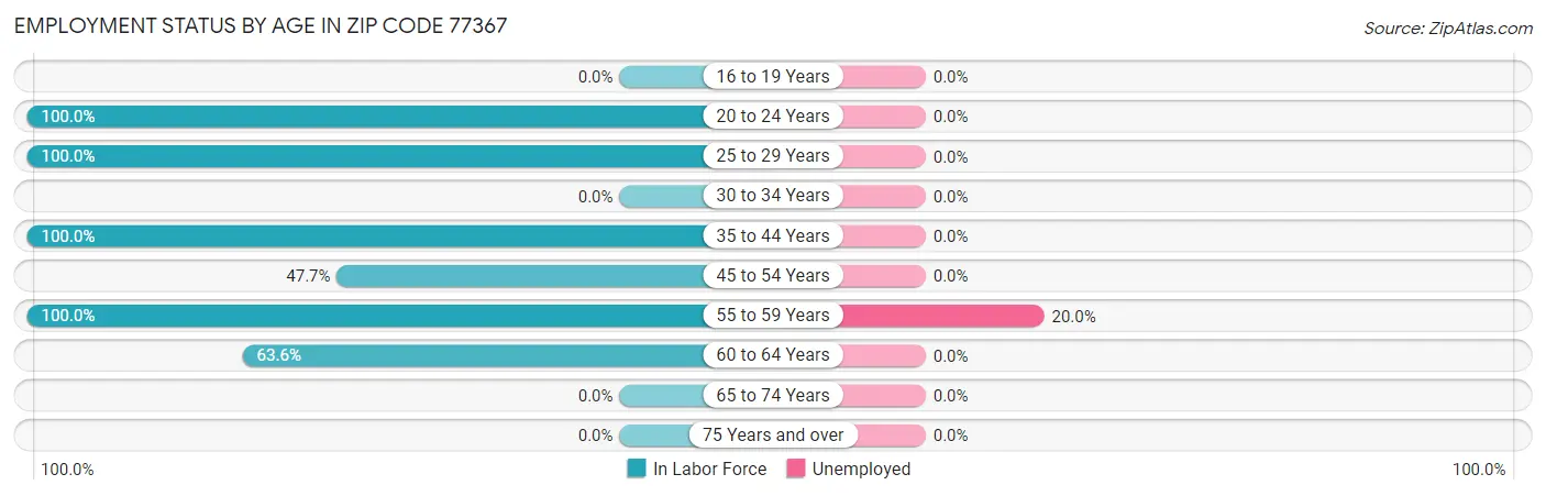 Employment Status by Age in Zip Code 77367