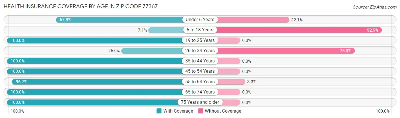 Health Insurance Coverage by Age in Zip Code 77367