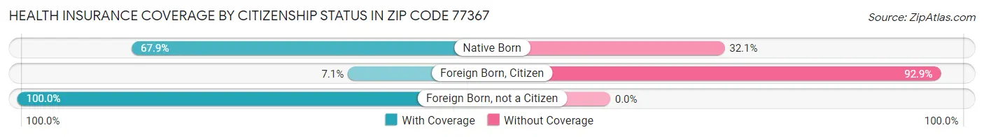 Health Insurance Coverage by Citizenship Status in Zip Code 77367