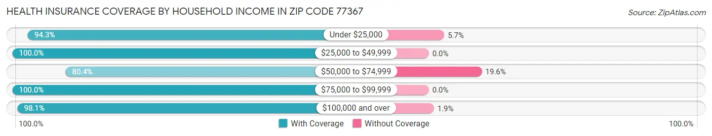 Health Insurance Coverage by Household Income in Zip Code 77367