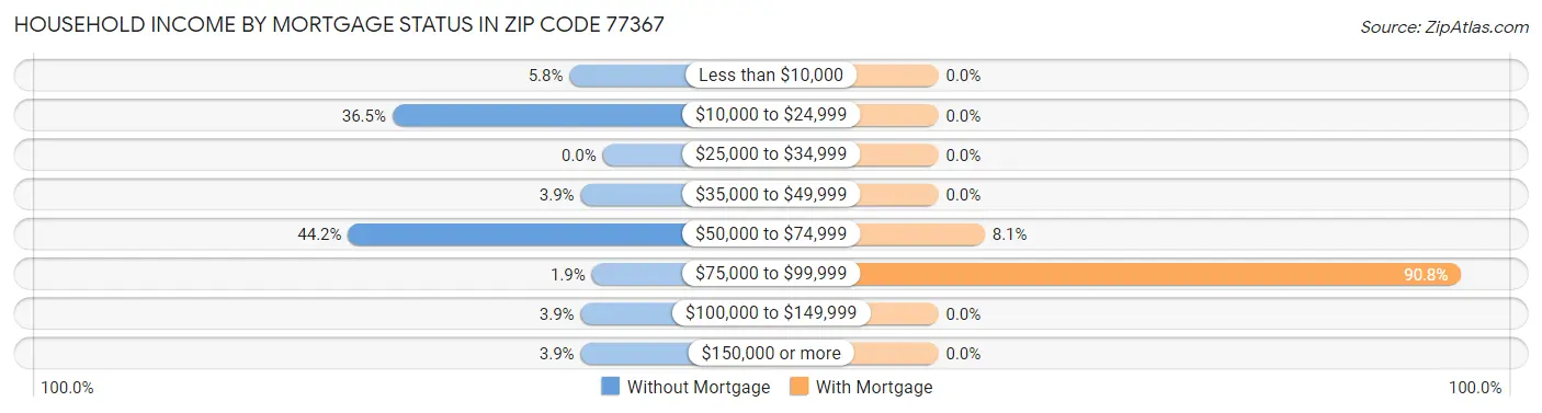 Household Income by Mortgage Status in Zip Code 77367