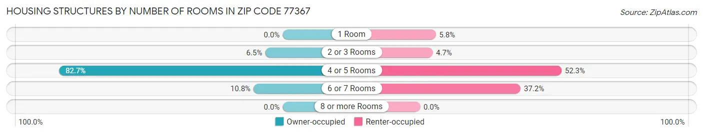 Housing Structures by Number of Rooms in Zip Code 77367