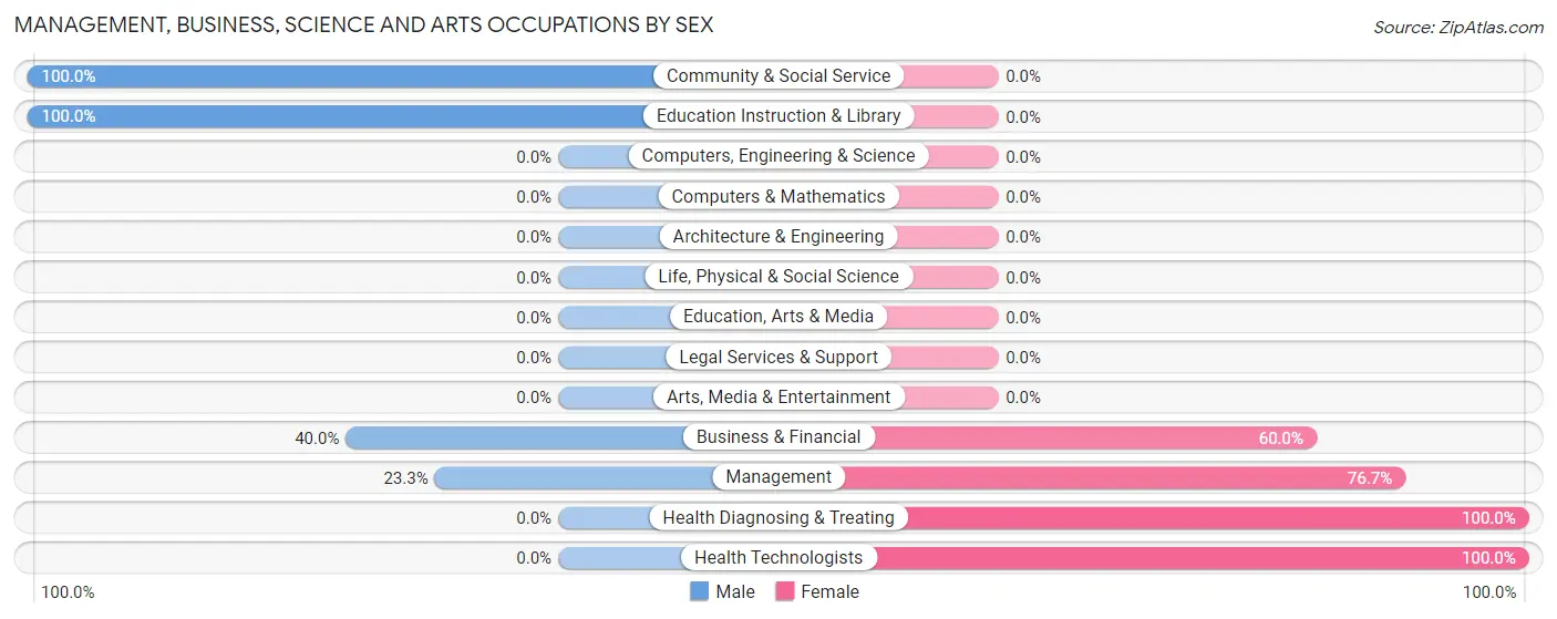 Management, Business, Science and Arts Occupations by Sex in Zip Code 77367