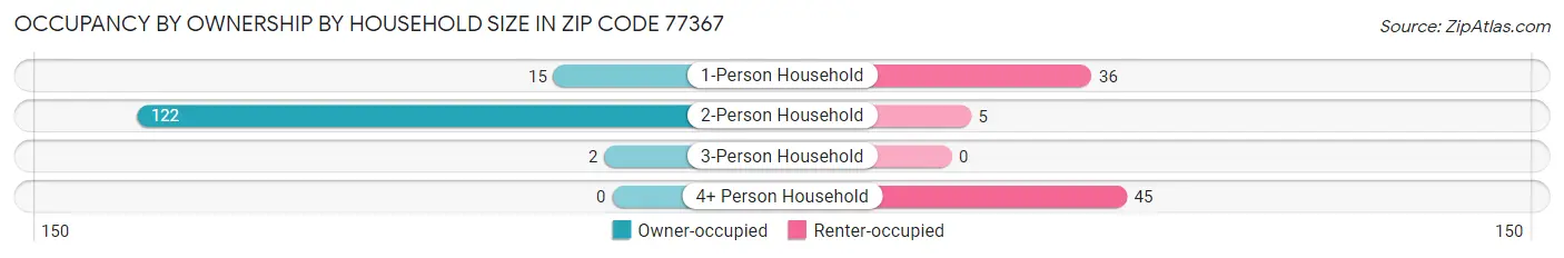 Occupancy by Ownership by Household Size in Zip Code 77367