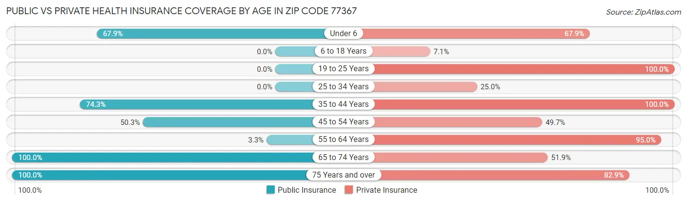 Public vs Private Health Insurance Coverage by Age in Zip Code 77367
