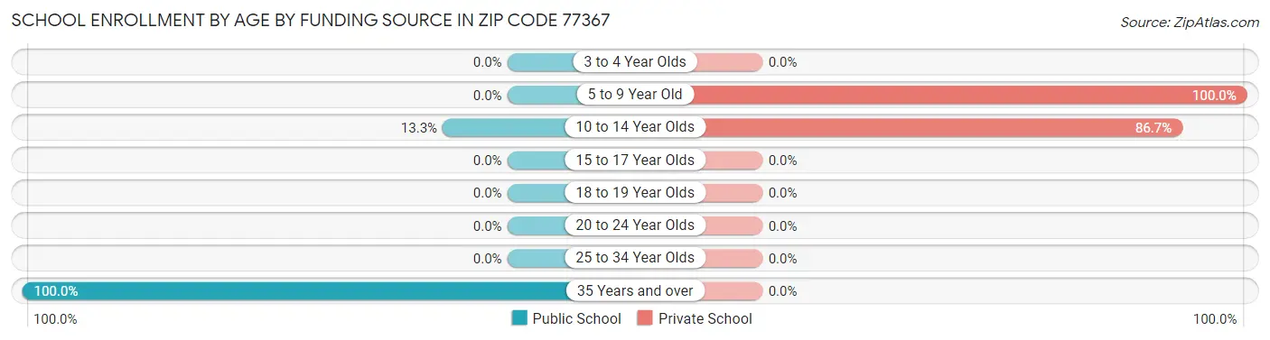 School Enrollment by Age by Funding Source in Zip Code 77367