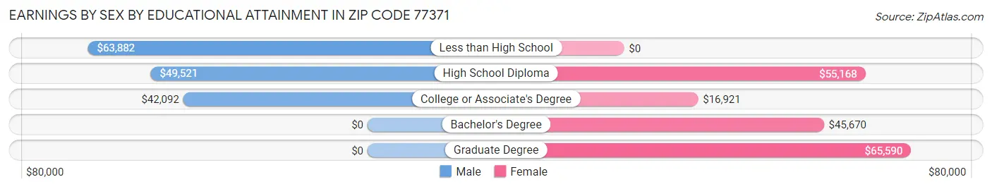 Earnings by Sex by Educational Attainment in Zip Code 77371