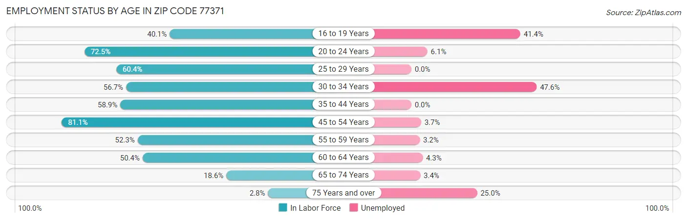 Employment Status by Age in Zip Code 77371