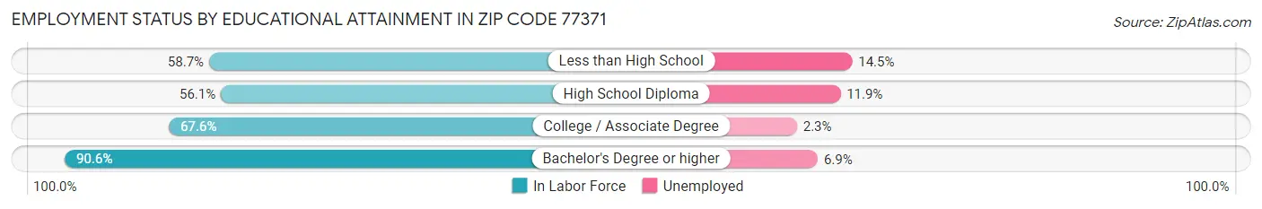 Employment Status by Educational Attainment in Zip Code 77371