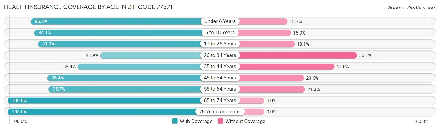 Health Insurance Coverage by Age in Zip Code 77371