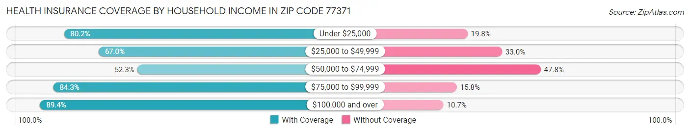 Health Insurance Coverage by Household Income in Zip Code 77371
