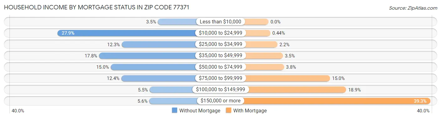 Household Income by Mortgage Status in Zip Code 77371