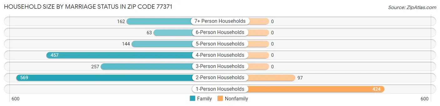 Household Size by Marriage Status in Zip Code 77371