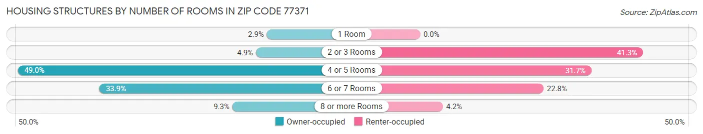 Housing Structures by Number of Rooms in Zip Code 77371
