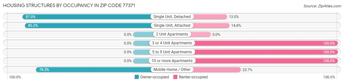 Housing Structures by Occupancy in Zip Code 77371