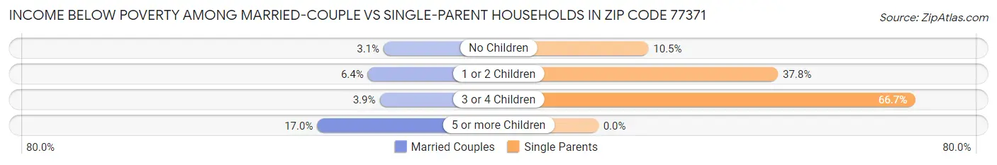 Income Below Poverty Among Married-Couple vs Single-Parent Households in Zip Code 77371