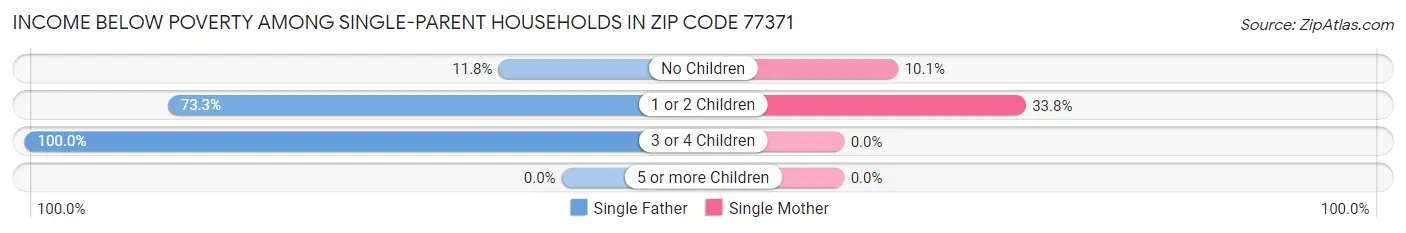 Income Below Poverty Among Single-Parent Households in Zip Code 77371