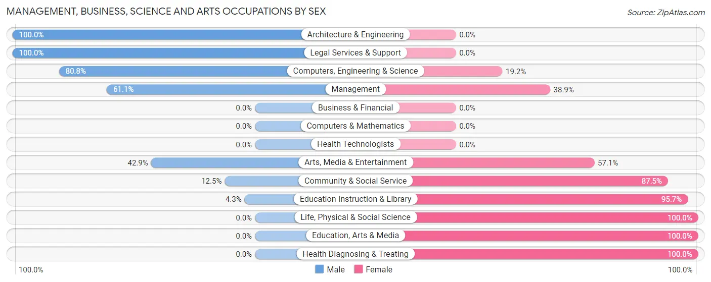 Management, Business, Science and Arts Occupations by Sex in Zip Code 77371