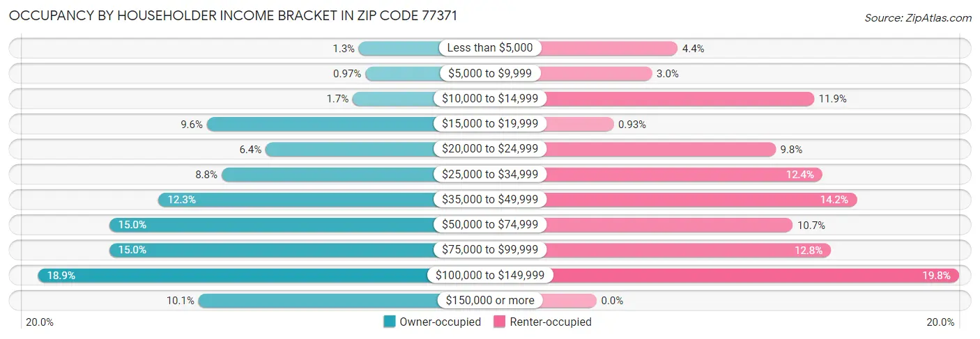 Occupancy by Householder Income Bracket in Zip Code 77371