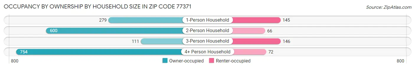 Occupancy by Ownership by Household Size in Zip Code 77371