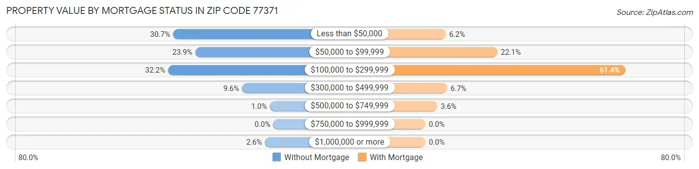 Property Value by Mortgage Status in Zip Code 77371