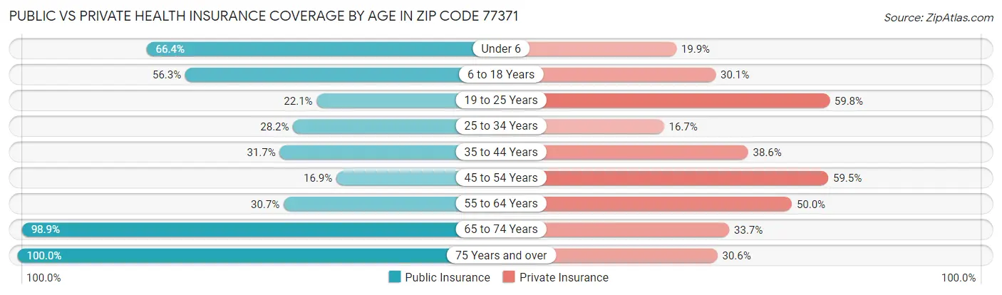 Public vs Private Health Insurance Coverage by Age in Zip Code 77371