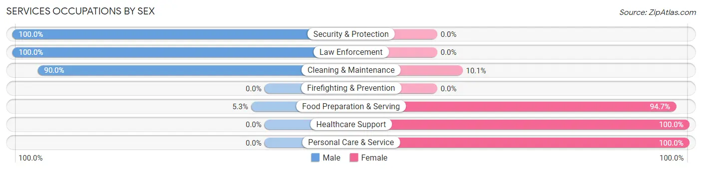 Services Occupations by Sex in Zip Code 77371