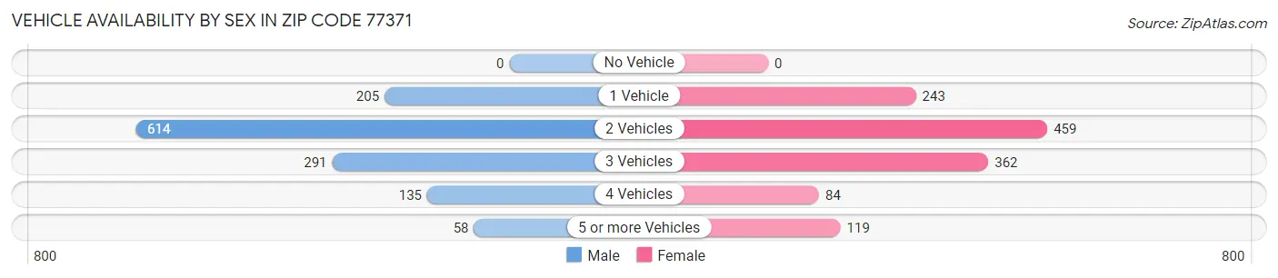 Vehicle Availability by Sex in Zip Code 77371