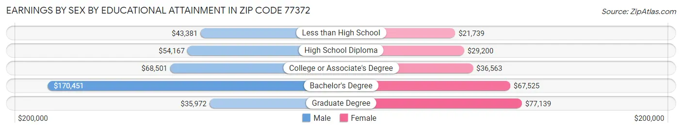 Earnings by Sex by Educational Attainment in Zip Code 77372