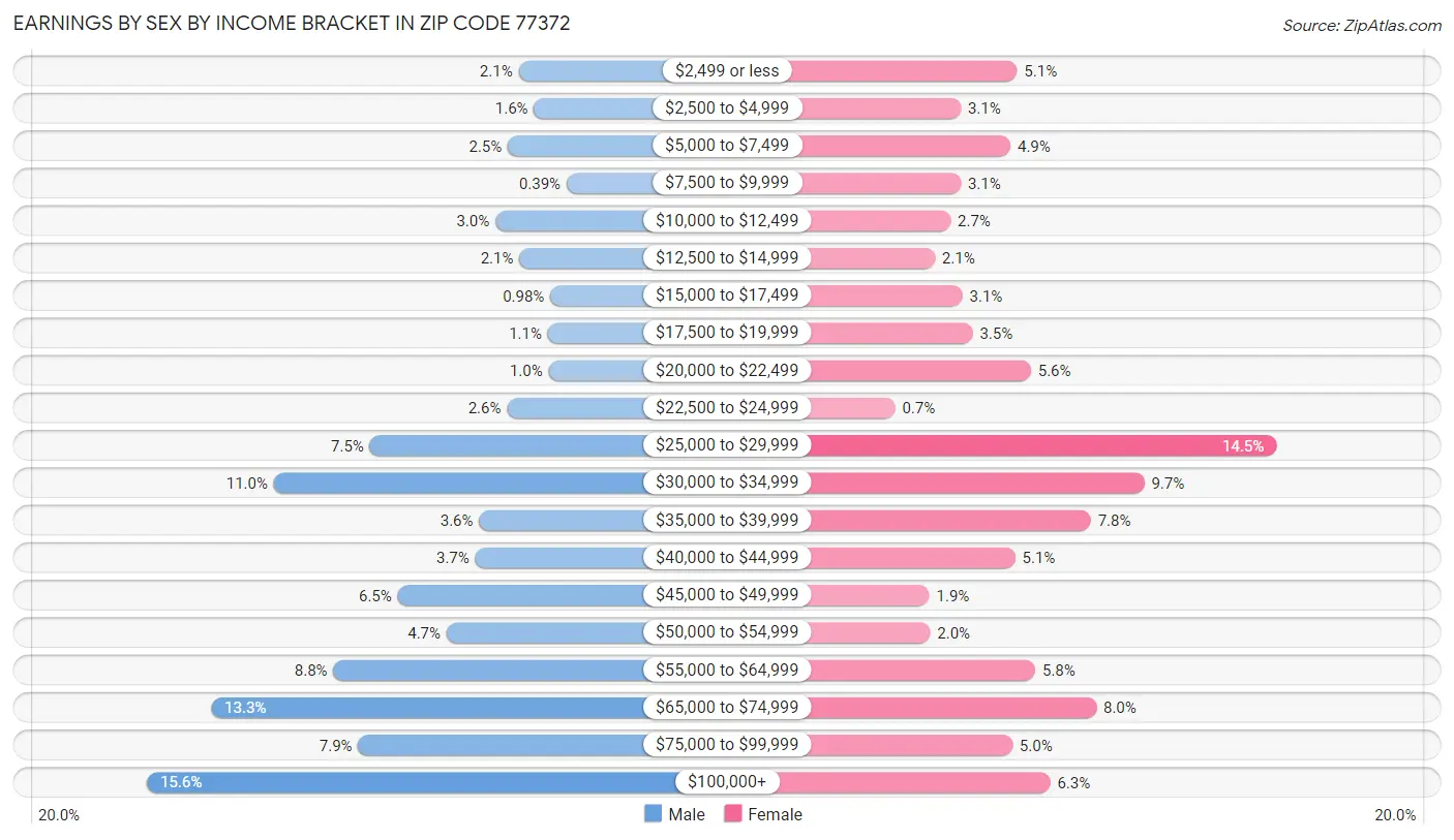 Earnings by Sex by Income Bracket in Zip Code 77372