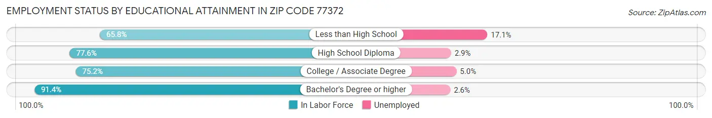 Employment Status by Educational Attainment in Zip Code 77372