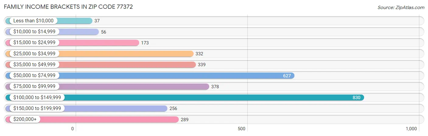 Family Income Brackets in Zip Code 77372