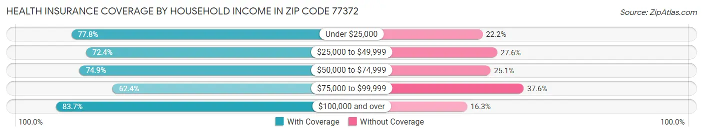 Health Insurance Coverage by Household Income in Zip Code 77372