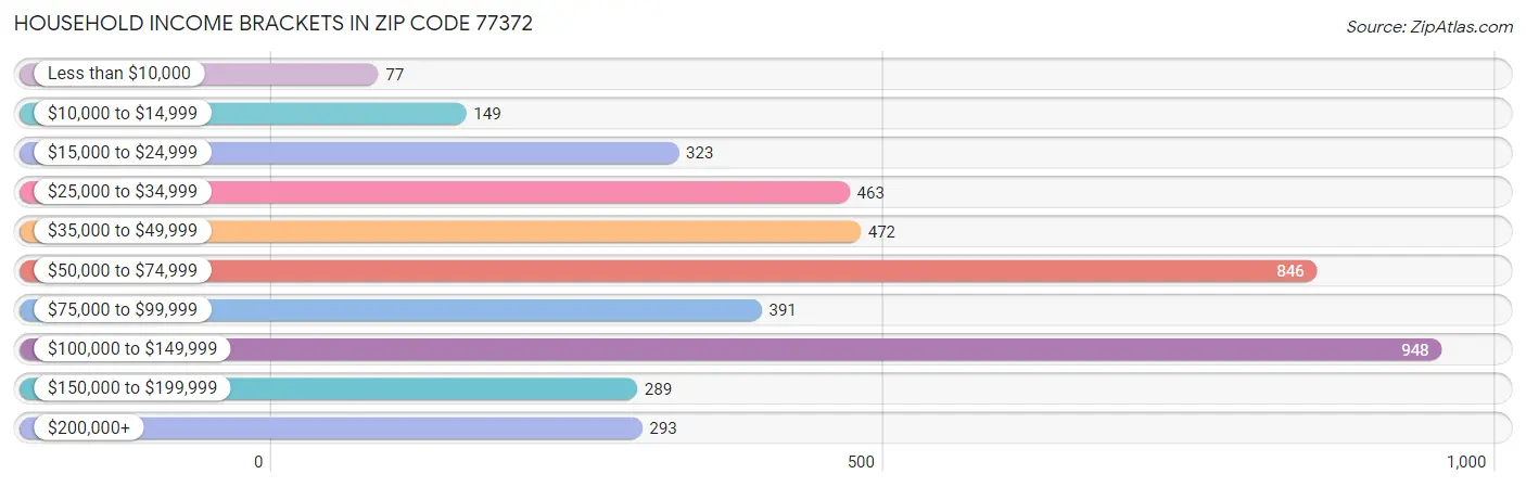 Household Income Brackets in Zip Code 77372