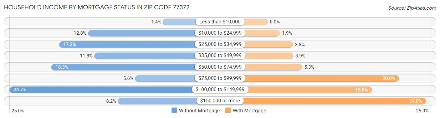 Household Income by Mortgage Status in Zip Code 77372