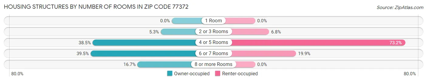 Housing Structures by Number of Rooms in Zip Code 77372