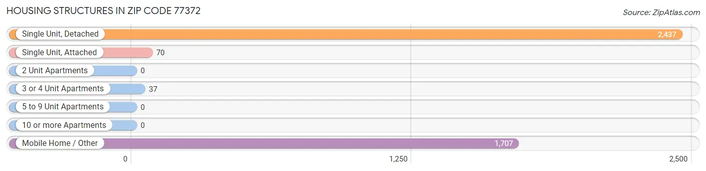 Housing Structures in Zip Code 77372