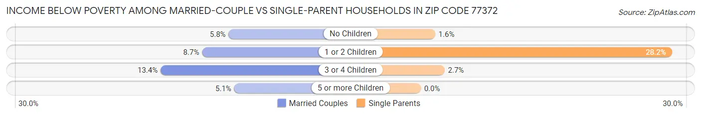 Income Below Poverty Among Married-Couple vs Single-Parent Households in Zip Code 77372