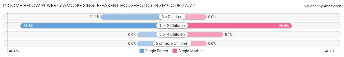 Income Below Poverty Among Single-Parent Households in Zip Code 77372