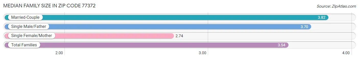 Median Family Size in Zip Code 77372