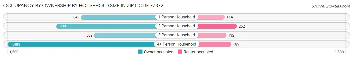 Occupancy by Ownership by Household Size in Zip Code 77372